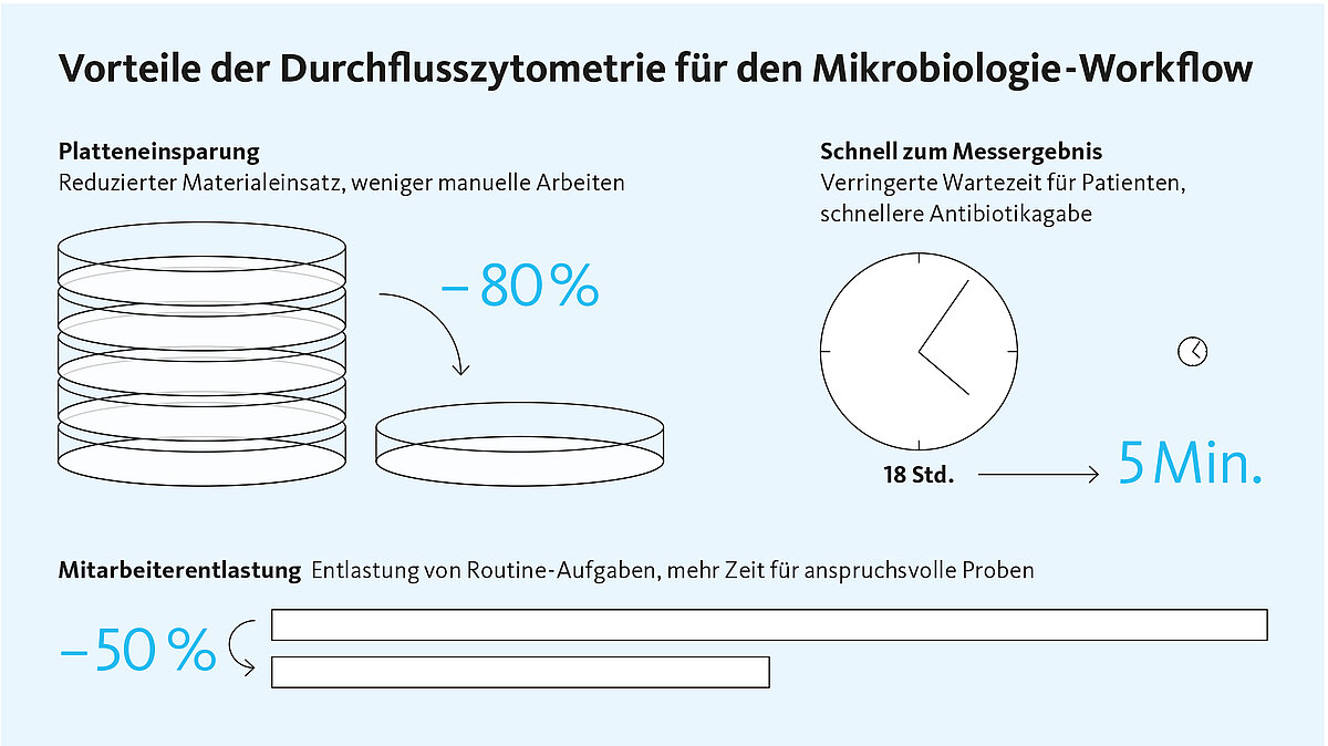 schnellere Urinanalytik