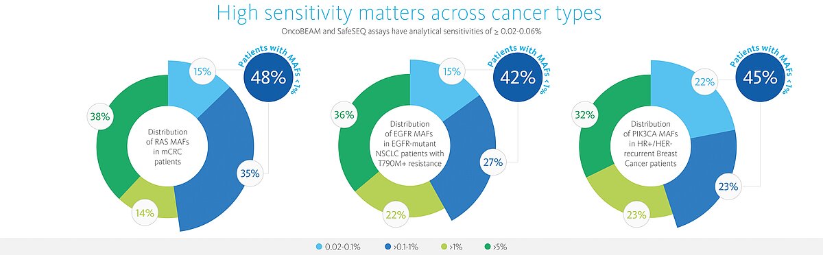 [.AT-de Austria (german)] High sensitivity matters across cancer types 