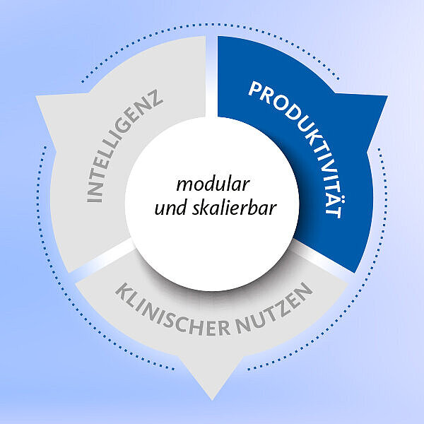 XN-Serie - Produktivität